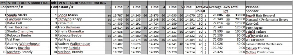 Barrel Racing Results from the Wild Rose Rodeo Association Finals