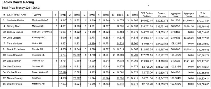 Click to enlarge 2014 Ladies Barrels Results