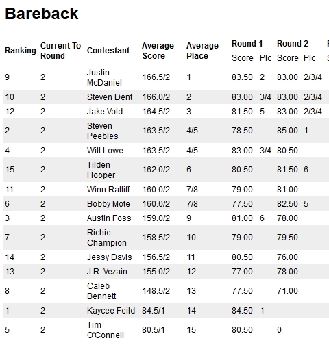 Round 2 Bareback Results